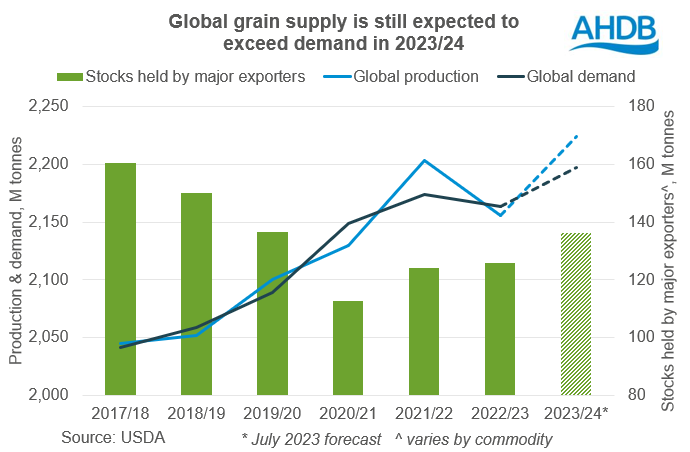 Graph showing global total grain production, demand and ending stocks